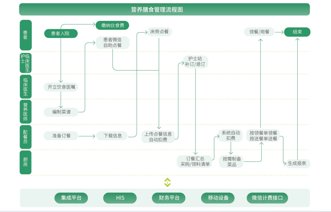 患者營(yíng)養(yǎng)訂餐業(yè)務(wù)流程