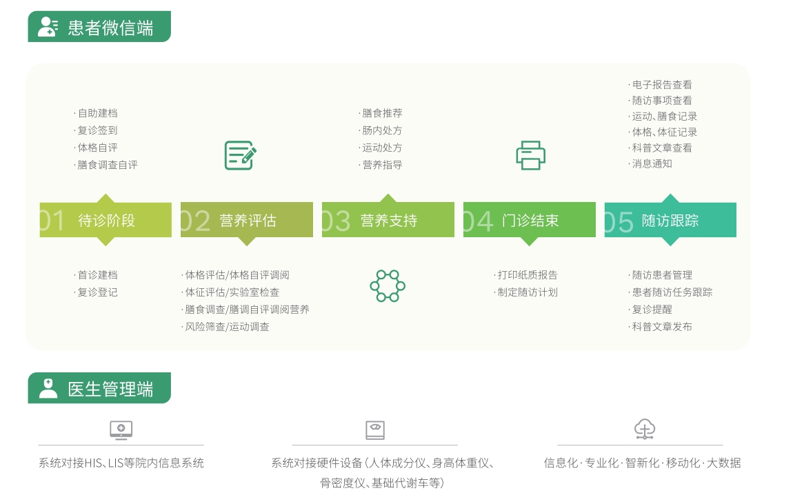 營養(yǎng)門診系統(tǒng)業(yè)務(wù)流程
